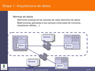 Etapa 1: Arquitectura de datos Normas de datos Definición precisa de los campos de cada elemento de datos Restricciones aplicadas a los campos (intervalos de números, caracteres válidos,…) Normas  de datos Datos Datos Datos Normas  de datos 