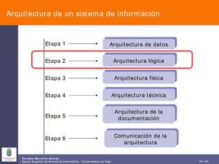 Arquitectura de un sistema de información Arquitectura de datos Arquitectura lógica Arquitectura física Arquitectura técnica Arquitectura de la documentación Comunicación de la arquitectura Etapa 1 Etapa 2 Etapa 3 Etapa 4 Etapa 5 Etapa 6 