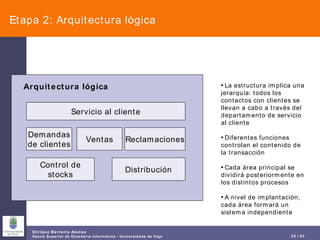 Etapa 2: Arquitectura lógica La estructura implica una jerarquía: todos los contactos con clientes se llevan a cabo a través del departamento de servicio al cliente Diferentes funciones controlan el contenido de la transacción Cada área principal se dividirá posteriormente en los distintos procesos A nivel de implantación, cada área formará un sistema independiente Servicio al cliente Demandas de clientes Reclamaciones Ventas Control de stocks Distribución Arquitectura lógica 