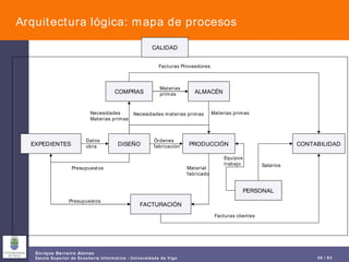 Arquitectura lógica: mapa de procesos COMPRAS ALMACÉN DISEÑO PRODUCCIÓN CONTABILIDAD PERSONAL FACTURACIÓN EXPEDIENTES Facturas Proveedores Materias primas Materias primas Necesidades materias primas Necesidades Materias primas Datos obra Órdenes fabricación Presupuestos Presupuestos Facturas clientes Material fabricado Equipos trabajo Salarios CALIDAD 