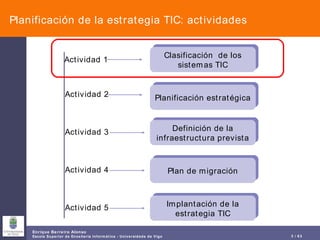 Planificación de la estrategia TIC: actividades Clasificación  de los sistemas TIC Planificación estratégica Definición de la infraestructura prevista Plan de migración Implantación de la estrategia TIC Actividad 1 Actividad 2 Actividad 3 Actividad 4 Actividad 5 