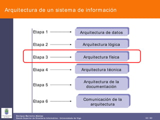 Arquitectura de un sistema de información Arquitectura de datos Arquitectura lógica Arquitectura física Arquitectura técnica Arquitectura de la documentación Comunicación de la arquitectura Etapa 1 Etapa 2 Etapa 3 Etapa 4 Etapa 5 Etapa 6 