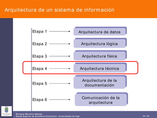 Arquitectura de un sistema de información Arquitectura de datos Arquitectura lógica Arquitectura física Arquitectura técnica Arquitectura de la documentación Comunicación de la arquitectura Etapa 1 Etapa 2 Etapa 3 Etapa 4 Etapa 5 Etapa 6 