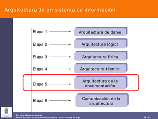 Arquitectura de un sistema de información Arquitectura de datos Arquitectura lógica Arquitectura física Arquitectura técnica Arquitectura de la documentación Comunicación de la arquitectura Etapa 1 Etapa 2 Etapa 3 Etapa 4 Etapa 5 Etapa 6 