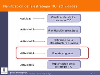Planificación de la estrategia TIC: actividades Clasificación  de los sistemas TIC Planificación estratégica Definición de la infraestructura prevista Plan de migración Implantación de la estrategia TIC Actividad 1 Actividad 2 Actividad 3 Actividad 4 Actividad 5 