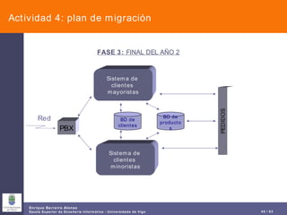 Actividad 4: plan de migración PBX Sistema de  clientes  mayoristas BD de productos BD de clientes PEDIDOS Red FASE 3:  FINAL DEL AÑO 2 Sistema de  clientes  minoristas 