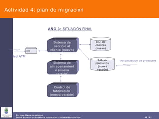Actividad 4: plan de migración AÑO 3:  SITUACIÓN FINAL B.D. de clientes (nueva) Sistema de servicio al cliente (nuevo) B.D. de productos  (nueva versión) Sistema de almacenamiento (nueva versión) Control de fabricación  (nueva versión) Red ATM Actualización de productos 