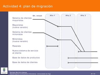 Actividad 4: plan de migración Sistema de clientes mayoristas Mayoristas (nueva versión) Sistema de clientes minoristas Minoristas (nueva versión) Pasarela Nuevo sistema de servicio al cliente Base de datos de productos Base de datos de clientes Sit. inicial Año 1 Año 2 Año 3 