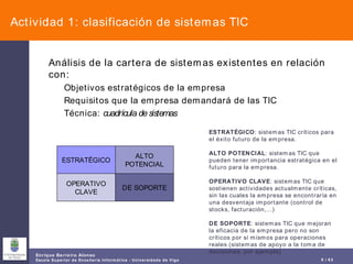 Actividad 1: clasificación de sistemas TIC Análisis de la cartera de sistemas existentes en relación con: Objetivos estratégicos de la empresa Requisitos que la empresa demandará de las TIC Técnica:  cuadrícula de sistemas ESTRATÉGICO : sistemas TIC críticos para el éxito futuro de la empresa. ALTO POTENCIAL : sistemas TIC que pueden tener importancia estratégica en el futuro para la empresa. OPERATIVO CLAVE : sistemas TIC que sostienen actividades actualmente críticas, sin las cuales la empresa se encontraría en una desventaja importante (control de stocks, facturación,…) DE SOPORTE : sistemas TIC que mejoran la eficacia de la empresa pero no son críticos por sí mismos para operaciones reales (sistemas de apoyo a la toma de decisiones, por ejemplo) ESTRATÉGICO ALTO POTENCIAL OPERATIVO CLAVE DE SOPORTE 