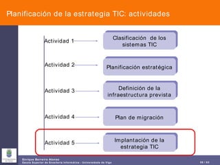 Planificación de la estrategia TIC: actividades Clasificación  de los sistemas TIC Planificación estratégica Definición de la infraestructura prevista Plan de migración Implantación de la estrategia TIC Actividad 1 Actividad 2 Actividad 3 Actividad 4 Actividad 5 