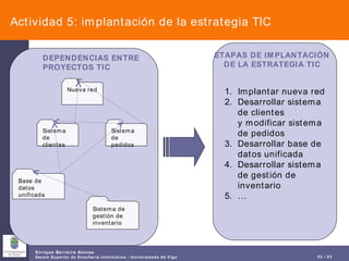 Actividad 5: implantación de la estrategia TIC Nueva red Sistema de pedidos Sistema de gestión de inventario Base de datos unificada Sistema de clientes DEPENDENCIAS ENTRE PROYECTOS TIC Implantar nueva red Desarrollar sistema de clientes y modificar sistema de pedidos Desarrollar base de datos unificada Desarrollar sistema de gestión de inventario … ETAPAS DE IMPLANTACIÓN DE LA ESTRATEGIA TIC 