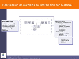 Planificación de sistemas de información con Metrica3 Entradas externas Solicitud formal del PSI Estructura organizativa Información relevante Entorno tecnológico actual  y estándar Requisitos del PSI Arquitectura de información Modelo de información Modelo de sistemas de información Arquitectura tecnológica Plan de Acción Plan de proyectos Plan de mantenimiento ESTUDIO DE VIABILIDAD DEL SISTEMA 