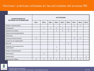 Técnicas / prácticas utilizadas en las actividades del proceso PSI X X X X X X X X X Sesiones de trabajo X Presentación X Planificación X Modelo entidad/relación X Modelado de procesos de la organización X Matricial Impacto en la organización X X X Factores críticos de éxito Estimación X Diagrama de representación X X X X Diagrama de clases X X X X X Catalogación X X Análisis coste/beneficio PSI 9 PSI 8 PSI 7 PSI 6 PSI 5 PSI 4 PSI 3 PSI 2 PSI 1 ACTIVIDADES PLANIFICACIÓN DE  SISTEMAS DE INFORMACIÓN 