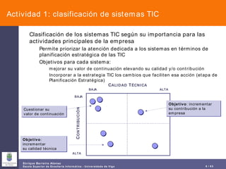 Actividad 1: clasificación de sistemas TIC Clasificación de los sistemas TIC según su importancia para las actividades principales de la empresa Permite priorizar la atención dedicada a los sistemas en términos de planificación estratégica de las TIC Objetivos para cada sistema:  mejorar su valor de continuación elevando su calidad y/o contribución Incorporar a la estrategia TIC los cambios que faciliten esa acción (etapa de Planificación Estratégica) ALTA ALTA BAJA BAJA C ALIDAD  T ÉCNICA C ONTRIBUCIÓN Cuestionar su valor de continuación Objetivo : incrementar su contribución a la empresa Objetivo : incrementar su calidad técnica 