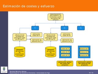 Estimación de costes y esfuerzo descomposición del problema  en funciones a partir del ámbito del software F1 F2 Fn cálculo de las variables de estimación (LDC y/o PF) de F1 estimación coste de F1 estimación de esfuerzo de F1 cálculo de las variables de estimación (LDC y/o PF) de F2 aplicación de métricas de productividad o coste coste de F2 aplicación de métricas de productividad o coste coste de F1 coste de Fn esfuerzo de F2 esfuerzo de F1 esfuerzo de Fn estimación global del coste del proyecto estimación global del esfuerzo del proyecto estimación coste de F2 estimación de esfuerzo de F2 