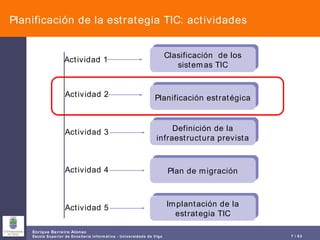 Planificación de la estrategia TIC: actividades Clasificación  de los sistemas TIC Planificación estratégica Definición de la infraestructura prevista Plan de migración Implantación de la estrategia TIC Actividad 1 Actividad 2 Actividad 3 Actividad 4 Actividad 5 