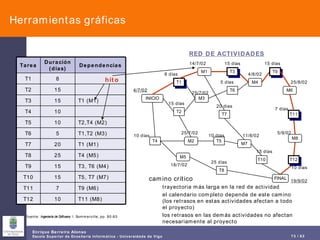 Herramientas gráficas camino crítico trayectoria más larga en la red de actividad el calendario completo depende de este camino (los retrasos en estas actividades afectan a todo el proyecto) los retrasos en las demás actividades no afectan necesariamente al proyecto T1 T4 T2 INICIO M1 M3 M5 M2 T5 T8 T7 T6 T3 M4 T9 M7 FINAL T10 M6 T11 M8 T12 4/7/02 8 días 15 días 10 días 10 días 25 días 20 dias 15 días 5 días 15 días 7 días 15 días 10 días 25/7/02 25/7/02 18/7/02 14/7/02 4/8/02 25/8/02 5/9/02 11/8/02 19/9/02 RED DE ACTIVIDADES hito fuente:  Ingeniería de Software , I. Sommerville, pp. 80-83 T11 (M8) 10 T12 T9 (M6) 7 T11 T5, T7 (M7) 15 T10 T3, T6 (M4) 15 T9 T4 (M5) 25 T8 T1 (M1) 20 T7 T1,T2 (M3) 5 T6 T2,T4 (M2) 10 T5 10 T4 T1 (M1) 15 T3 15 T2 8 T1 Dependencias Duración (días) Tarea 