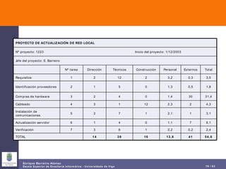 PROYECTO DE ACTUALIZACIÓN DE RED LOCAL Inicio del proyecto: 1/12/2003 Nº proyecto: 1223 Jefe del proyecto: E. Barreiro 54,6 41 13,6 16 39 14 TOTAL 2,4 0,2 2,2 1 6 3 7 Verificación 8,1 7 1,1 0 4 1 6 Actualización servidor 3,1 1 2,1 1 7 2 5 Instalación de comunicaciones 4,3 2 2,3 12 1 3 4 Cableado 31,4 30 1,4 0 4 2 3 Compras de hardware 1,8 0,5 1,3 0 5 1 2 Identificación proveedores 3,5 0,3 3,2 2 12 2 1 Requisitos Total Externos Personal Construcción Técnicos Dirección Nº tarea 
