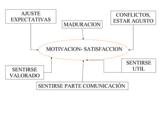 MOTIVACION- SATISFACCION AJUSTE EXPECTATIVAS MADURACION SENTIRSE PARTE  COMUNICACIÓN   SENTIRSE UTIL SENTIRSE VALORADO CON...