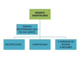 MODELO
HOSPITALARIO
MULTIPLICIDAD COMPLEJIDAD
Y VARIEDAD DE
NUEVAS
FUNCIONES
ESPACIO
REESTRINGIDO QUE
NO DA CUENTA
 