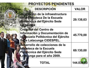PROYECTOS PENDIENTES 144.038,63 TOTAL    69.130,00 Desarrollo de colecciones de la biblioteca de la Escuela Politécnica del Ejército Sede Latacunga para el año 2009. 3 45.770,00 Creación del Centro de Información y Documentación de la Escuela Politécnica del Ejército Sede Latacunga CIDESPEL. 2 29.138,63 Ampliación de la infraestructura de la biblioteca De la Escuela Politécnica del Ejército Sede Latacunga 1 VALOR DESCRIPCIÓN ORD 