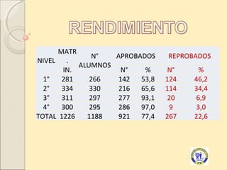 MATR
               N°  APROBADOS    REPROBADOS
NIVEL   .
           ALUMNOS
       IN.          N°    %      N°    %
  1°   281    266  142   53,8   124   46,2
  2°   334    330  216   65,6   114   34,4
  3°   311    297  277   93,1    20   6,9
  4°   300    295  286   97,0     9   3,0
TOTAL 1226   1188  921   77,4   267   22,6
 