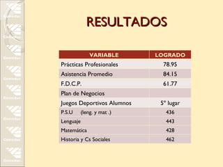 RESULTADOS

             VARIABLE       LOGRADO
Prácticas Profesionales       78.95
Asistencia Promedio           84.15
F.D.C.P.                      61.77
Plan de Negocios
Juegos Deportivos Alumnos    5º lugar
P.S.U   (leng. y mat .)        436
Lenguaje                       443
Matemática                     428
Historia y Cs Sociales         462
 