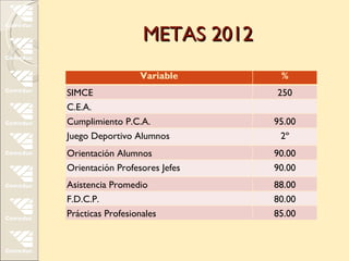 METAS 2012
                  Variable       %
SIMCE                           250
C.E.A.
Cumplimiento P.C.A.             95.00
Juego Deportivo Alumnos          2º
Orientación Alumnos             90.00
Orientación Profesores Jefes    90.00
Asistencia Promedio             88.00
F.D.C.P.                        80.00
Prácticas Profesionales         85.00
 