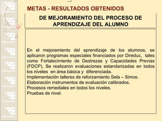 METAS - RESULTADOS OBTENIDOS
     DE MEJORAMIENTO DEL PROCESO DE
         APRENDIZAJE DEL ALUMNO



En el mejoramiento del aprendizaje de los alumnos, se
aplicaron programas especiales financiados por Direduc, tales
como Fortalecimiento de Destrezas y Capacidades Previas
(FDCP), Se realizaron evaluaciones estandarizadas en todos
los niveles en área básica y diferenciada.
Implementación talleres de reforzamiento Sela – Simce.
Elaboración instrumentos de evaluación calibrados.
Procesos remediales en todos los niveles.
Pruebas de nivel.
 