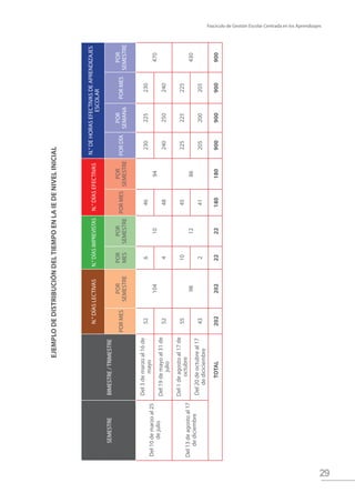 Fascículo de Gestión Escolar Centrada en los Aprendizajes
29
SEMESTREBIMESTRE/TRIMESTRE
N.°DÍASLECTIVASN.°DÍASIMPREVISTASN.°DÍASEFECTIVAS
N.°DEHORASEFECTIVASDEAPRENDIZAJES
ESCOLAR
PORMES
POR
SEMESTRE
POR
MES
POR
SEMESTRE
PORMES
POR
SEMESTRE
PORDÍA
POR
SEMANA
PORMES
POR
SEMESTRE
Del10demarzoal25
dejulio
Del3demarzoal16de
mayo
52
104
6
10
46
94
230225230
470
Del19demayoal31de
julio
52448240250240
Del13deagostoal17
dediciembre
Del1deagostoal17de
octubre
55
98
10
12
45
86
225225225
430
Del20deoctubreal17
dediciciembre
43241205200205
TOTAL2022022222180180900900900900
EJEMPLODEDISTRIBUCIÓNDELTIEMPOENLAIEDENIVELINICIAL
 