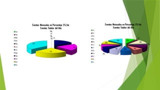 Informe Anual y Proyecciones del Departamento de Seguridad 2025-2026 | PPTX
