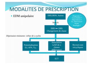 MODALITES	
  DE	
  PRESCRIPTION	
  
  EDM	
  unipolaire	
   ISRS,IRSN,	
  Autres	
   Diagnostic	
  ?	
  
Comorbidité	
  ?	
  
Dépendance	
  ?	
  
E2,	
  observance?	
  
Durée,	
  
Posologie	
  ?	
  
ISRS	
  	
  	
  	
  	
  	
  	
  ISRS	
  
Changement	
  de	
  classe	
  
Recours	
  aux	
  
tricycliques	
  
Association	
  
(2AD	
  de	
  2	
  
classes	
  
diﬀérentes)	
  
Potentialisation	
  
(Li,	
  APA,	
  T3…	
  
ECT	
  
Dépression	
  résistante	
  :	
  échec	
  de	
  2	
  cycles	
  
Switch	
  
 