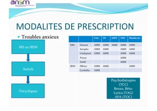 MODALITES	
  DE	
  PRESCRIPTION	
  
  Troubles	
  anxieux	
  
IRS	
  ou	
  IRSN	
  
Switch	
  
Tricycliques	
  
Psychothérapies	
  
(TCC)	
  
Benzo,	
  Béta-­‐	
  
Lyrica	
  (TAG)	
  
APA	
  (TOC)	
  
TAG	
   TP	
   ESPT	
   TOC	
   Phobie	
  So	
  
ISRS	
   Deroxat	
   AMM	
   AMM	
   AMM	
   AMM	
   AMM	
  
Seroplex	
   AMM	
   AMM	
   AMM	
   AMM	
  
Citalopram	
   AMM	
   AMM	
   AMM	
   AMM	
  
Prozac	
   AMM	
  
Zoloft	
   AMM	
  
IRSN	
   Eﬀexor	
   AMM	
   AMM	
   AMM	
  
Cymbalta	
   AMM	
  
 