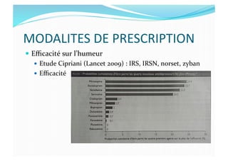 MODALITES	
  DE	
  PRESCRIPTION	
  
  Eﬃcacité	
  sur	
  l’humeur	
  	
  
  Etude	
  Cipriani	
  (Lancet	
  2009)	
  :	
  IRS,	
  IRSN,	
  norset,	
  zyban	
  
  Eﬃcacité	
  
 