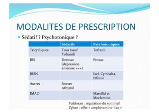 MODALITES	
  DE	
  PRESCRIPTION	
  
  Sédatif	
  ?	
  Psychotonique	
  ?	
  	
  
Sédatifs	
   Psychotoniques	
  
Tricycliques	
   Tous	
  (sauf	
  
Tofranil)	
  
Tofranil	
  
IRS	
   Deroxat	
  
(dépression	
  
anxieuse	
  +++)	
  
Prozac	
  
IRSN	
   Ixel,	
  Cymbalta,	
  
Eﬀexor	
  
Autres	
   Norset	
  
Athymil	
  
IMAO	
   Marsilid	
  et	
  
Moclamine	
  
Valdoxan	
  :	
  régulation	
  du	
  sommeil	
  
Zyban	
  :	
  eﬀet	
  «	
  amphetamine-­‐like	
  »	
  
 