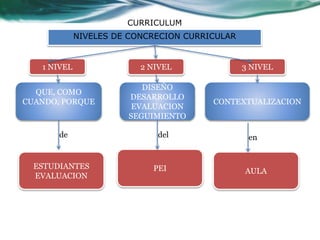 CURRICULUM 
NIVELES DE CONCRECION CURRICULAR 
1 NIVEL 2 NIVEL 3 NIVEL 
QUE, COMO 
CUANDO, PORQUE 
DISEÑO 
DESARROLLO 
EVALUACION 
SEGUIMIENTO 
CONTEXTUALIZACION 
de del en 
ESTUDIANTES 
EVALUACION 
PEI AULA 
 