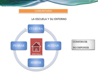 LA ESCUELA Y SU ENTORNO 
CULTURA 
ACTUAR 
SENTIR 
PENSAR 
ESCUELA 
CONSTRUIR 
NO IMPONER 
COMUNITARIA 
 