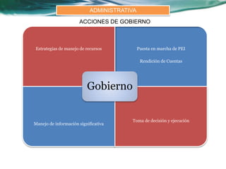 ADMINISTRATIVA 
ACCIONES DE GOBIERNO 
Estrategias de manejo de recursos Puesta en marcha de PEI 
Rendición de Cuentas 
Manejo de información significativa 
Toma de decisión y ejecución 
Gobierno 
