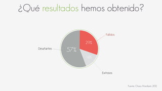¿Qué resultados hemos obtenido?
57%
29%
14%
Fuente: Chaos Manifesto 2012
Fallidos
Exitosos
Desafiantes
 