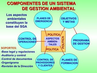 POLITICA ASPECTOS AMBIEN-TALES OBJETIVOS Y METAS PROGRAMA DE GESTION PLANES DE FORMACION CONTROL DE PROVEEDORES Y CLIENTES PLANES DE EMERGENCIA CONTROL DE  OPERACIONES POLITICA POLITICA COMPONENTES DE UN SISTEMA  DE GESTION AMBIENTAL Los aspectos ambientales constituyen la base del SGA SOPORTES: - Base legal y regulaciones -Auditoría y control -Control de documentos -Organigrama -Revisión de la Dirección 