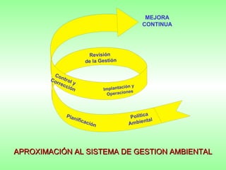 APROXIMACIÓN AL SISTEMA DE GESTION AMBIENTAL Revisión  de la Gestión Implantación y  Operaciones Control y Corrección Planificación Política Ambiental MEJORA CONTINUA 