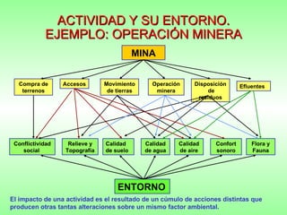 Compra de terrenos Accesos Movimiento de tierras Operación minera Disposición  de residuos MINA Efluentes Conflictividad social  Relieve y Topografía Calidad de suelo Calidad de agua Calidad de aire Confort sonoro Flora y Fauna ENTORNO ACTIVIDAD Y SU ENTORNO. EJEMPLO: OPERACIÓN MINERA El impacto de una actividad es el resultado de un cúmulo de acciones distintas que producen otras tantas alteraciones sobre un mismo factor ambiental. 