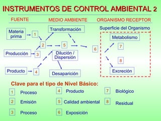 INSTRUMENTOS DE CONTROL AMBIENTAL  2     FUENTE   MEDIO AMBIENTE ORGANISMO RECEPTOR Materia prima Producción Producto Transformación Dilución / Dispersión Desaparición Superficie del Organismo Metabolismo Excreción 1 2 3 4 5 6 7 8 1 2 3 4 5 6 7 8 Proceso Emisión Proceso Producto Calidad ambiental Exposición Biológico Residual Clave para el tipo de Nivel Básico: 