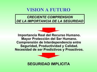 VISION A FUTURO CRECIENTE COMPRENSION DE LA IMPORTANCIA DE LA SEGURIDAD Importancia Real del Recurso Humano. Mayor Protección del Ser Humano. Comprensión de Interdependencia entre  Seguridad, Productividad y Calidad. Necesidad de ser Predictivos y Proactivos. SEGURIDAD IMPLICITA 