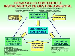 GESTIÓN DE RECURSOS DESARROLLO SOSTENIBLE SECTORES DE PRODUCCIÓN Y SERVICIOS GESTIÓN DEL TRANSPORTE INFORMACIÓN EDUCACIÓN Y FORMACIÓN EVALUACIÓN Y VALORACIÓN INVESTIGACIÓN DESARROLLO SOSTENIBLE E INSTRUMENTOS DE GESTIÓN AMBIENTAL Gestión de la calidad de la Atmósfera,  Gestión de los Recursos Hídricos,  Calidad del Suelo,  Emplazamiento Permisos de explotación Lucha contra la contaminación Contabilidad en materia de medio ambiente Desarrollo tecnológico Política de productos Gestión de productos Gestión de residuos industriales Ordenación territorial Ordenación de infraestructuras Gestión de tráfico Lucha contra la contaminación por vehículos  Conservación de la Naturaleza y los Paisajes, Seguridad y Rendimiento Energético,  Gestión demográfica, Gestión de Recursos  