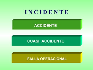 I N C I D E N T E ACCIDENTE CUASI  ACCIDENTE FALLA   OPERACIONAL 