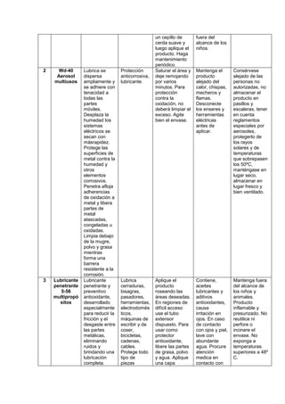 un cepillo de
cerda suave y
luego aplique el
producto. Haga
mantenimiento
periódico.
fuera del
alcance de los
niños.
2 Wd-40
Aerosol
multiusos
Lubrica se
dispersa
ampliamente y
se adhiere con
tenacidad a
todas las
partes
móviles.
Desplaza la
humedad los
sistemas
eléctricos se
secan con
másrapidez.
Protege las
superficies de
metal contra la
humedad y
otros
elementos
corrosivos.
Penetra afloja
adherencias
de oxidación a
metal y libera
partes de
metal
atascadas,
congeladas u
oxidadas.
Limpia debajo
de la mugre,
polvo y grasa
mientras
forma una
barrera
resistente a la
corrosión.
Protección
anticorrosiva,
lubricante.
Saturar el área y
deje remojando
por varios
minutos. Para
protección
contra la
oxidación, no
deberá limpiar el
exceso. Agite
bien el envase.
Mantenga el
producto
alejado del
calor, chispas,
mecheros y
flamas.
Desconecte
los enseres y
herramientas
eléctricas
antes de
aplicar.
Consérvese
alejado de las
personas no
autorizadas, no
almacenar el
producto en
pasillos y
escaleras, tener
en cuenta
reglamentos
especiales por
aerosoles,
protegerlo de
los rayos
solares y de
temperaturas
que sobrepasen
los 50ºC,
manténgase en
lugar seco,
almacenar en
lugar fresco y
bien ventilado.
3 Lubricante
penetrante
5-56
multipropó
sitos
Lubricante
penetrante y
preventivo
antioxidante,
desarrollado
especialmente
para reducir la
fricción y el
desgaste entre
las partes
metálicas,
eliminando
ruidos y
brindando una
lubricación
completa.
Lubrica
cerraduras,
bisagras,
pasadores,
herramientas,
electrodomés
ticos,
máquinas de
escribir y de
coser,
bicicletas,
cadenas,
cables.
Protege todo
tipo de
piezas
Aplique el
producto
roseando las
áreas deseadas.
En regiones de
difícil acceso
use el tubo
extensor
dispuesto. Para
usar como
protector
antioxidante,
libere las partes
de grasa, polvo
y agua. Aplique
una capa
Contiene,
aceites
lubricantes y
aditivos
antioxidantes,
causa
irritación en
ojos. En caso
de contacto
con ojos y piel,
lave con
abundante
agua. Procure
atención
medica en
contacto con
Mantenga fuera
del alcance de
los niños y
animales.
Producto
inflamable y
presurizado. No
reutilice ni
perfore o
incinere el
envase. No
exponga a
temperaturas
superiores a 48º
C.
 