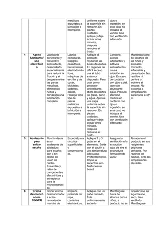 metálicas
expuestas a
la fricción e
intemperie.
uniforme sobre
la superficie sin
remover. En
piezas
oxidadas,
aplique y deje
actuar unos
minutos,
después
remueva el
óxido.
ojos o
ingestión; en
este caso no
induzca al
vomito. Use
con ventilación
adecuada.
4 Aceite
lubricante/
uso
electrónic
o
Lubricante
penetrante y
preventivo
antioxidante,
desarrollado
especialmente
para reducir la
fricción y el
desgaste entre
las partes
metálicas,
eliminando
ruidos y
brindando una
lubricación
completa.
Lubrica
cerraduras,
bisagras,
pasadores,
herramientas,
electrodomés
ticos,
máquinas de
escribir y de
coser,
bicicletas,
cadenas,
cables.
Protege todo
tipo de
piezas
metálicas
expuestas a
la fricción e
intemperie.
Aplique el
producto
roseando las
áreas deseadas.
En regiones de
difícil acceso
use el tubo
extensor
dispuesto. Para
usar como
protector
antioxidante,
libere las partes
de grasa, polvo
y agua. Aplique
una capa
uniforme sobre
la superficie sin
remover. En
piezas
oxidadas,
aplique y deje
actuar unos
minutos,
después
remueva el
óxido.
Contiene,
aceites
lubricantes y
aditivos
antioxidantes,
causa
irritación en
ojos. En caso
de contacto
con ojos y piel,
lave con
abundante
agua. Procure
atención
medica en
contacto con
ojos o
ingestión; en
este caso no
induzca al
vomito. Use
con ventilación
adecuada
Mantenga fuera
del alcance de
los niños y
animales.
Producto
inflamable y
presurizado. No
reutilice ni
perfore o
incinere el
envase. No
exponga a
temperaturas
superiores a 48º
C.
5 Acelerante
para
soldar
estaño
Flux fundente
es un
acelerante de
soldadura
para estaño;
con o sin
plomo en
unión de
cables.
Ensamble y
retiro de
componentes
electrónicos y
en especial
para la
microelectróni
ca.
Especial para
circuitos
superficiales
y
convencional
es.
Aplique 2 o 3
gotas en el
elemento. Solde
con el cautín a
una temperatura
adecuada.
Preferiblemente,
limpie la
superficie con
flash cleaner
board
Asegure la
ventilación o la
extracción
local de aire si
se produce
formación de
vapor.
Almacene el
producto en sus
recipientes
originales
cerrados. Por
razones de
calidad, evite las
temperaturas
elevadas.
6 Crema
desmanch
adora
BINNER
Binner crema
desmanchador
a actúa
removiendo
mancha de
limpieza
profunda de:
ropa,
contactos
electrónicos,
Aplique con un
paño húmedo,
frote
uniformemente
sobre la
Manténgase
fuera del
alcance de los
niños, e
producto no es
Consérvese en
lugar fresco,
seco, bien
ventilado.
Manténgase
 
