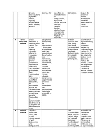 grasas,
despercudiend
o prendas
íntimas,
tejidos y
superficies de
vinilo, plástico
y cuero.
cocinas, etc. superficie de:
electrodoméstic
os,
computadores,
equipos de
oficina, artículos
de cuero,
calzado,
formica,
plástico, luego
retire con otro
paño húmedo.
Repita si es
necesario.
comestible. alejado de
oxidantes
fuertes.
Manténgase
fuera del
alcance de los
niños y
mascotas.
7 Grasa
lubricante
Printed
Grasa
lubricante a
base de jabón
de litio, con
aceites
básicos
minerales
altamente
refinados y
aditivos
extrema
presión
conteniendo
desulfuro de
molibdeno,
para múltiples
aplicaciones
Está
recomendada
para
rodamientos y
superficies
deslizantes,
en
aplicaciones
en que las
piezas móviles
se encuentran
sometidas a
elevada
fricción, bajo
la
contaminación
de abrasivos ó
que operen en
ambientes con
polvo.
Es aplicable
en cojinetes
de
deslizamiento
, engranajes,
articulaciones
esféricas,,
suspensiones
de vehículos,
ejes
ferroviarios,
cojinetes de
rodamientos,
roscas,
uniones,
trefiladores,
laminadores,
mandriles,
hornos,
válvulas,
compresores
y aparatos de
precisión.
Se
recomienda
para
temperaturas
de trabajos
entre -5 C y
130 C.
Evite el
contacto a los
ojos, piel y
ropa. Lave
generosament
e después de
manipular.
Evite contacto
o inhalación
repetidos o
prolongados.
Guarde en un
lugar ventilado y
fresco,
mantenga
alejado de
cualquier fuente
de ignición. El
calentamiento
del recipiente
sellado puede
causar la
ruptura del
mismo. Guarde
los recipientes
firmemente
cerrados y
vertical cuando
no estén en uso.
8 Silicona
térmica
La pasta
térmica se
utiliza para
unir el
microprocesad
or y el
disipador de
una
computadora.
Las
concentracion
es de vapores,
rocío o polvo
del material
deben ser
mantenidas en
los niveles
mínimosposibl
Mantenga los
recipientes
cerrados
cuando no se
están usando.
Almacene a
temperatura
ambiente, evite
la exposición de
 