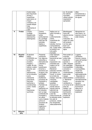 Cubre todas
las impurezas
de las 2
superficies
para tener un
mayor
contacto y se
pueda disipar
más
fácilmente el
calor.
es. Si excede
los valores
normales,
utilizar equipo
respiratorio
apropiado.
altas
temperaturas y
contaminación
de aguas.
9 Frotex Limpia,
protege,
despercude,
desmancha,
desengrasa.
Crema
limpiadora,
actúa
profundamen
te y protege
todo tipo de
prendas,
tejidos y
superficies.
Aplica con un
paño húmedo y
frota
uniformemente
sobre
superficies de
neveras,
estufas, hornos,
computadores
etc. Luego retira
el residuo con
otro paño
húmedo.
Manténgase
fuera del
alcance de los
niños y
mascotas. No
ingerir en caso
de contacto
con los ojos,
lavar von
abundante
agua.
Almacenar en
sitio fresco, no
exponer a la luz
solar directa.
10 Alcohol
etílico
El alcohol
etílico
(C2H5OH), es
un líquido
incoloro,
límpido y
volátil, de olor
etéreo y sabor
picante, que
tiene
aplicaciones
en la industria
como
disolvente
para lacas,
barnices,
perfumes y
condimentos;
como medio
para
reacciones
químicas.
Presenta
activación
con algunos
solventes y
derivados de
celulosa y
forma
azeótropos
binarios y
ternarios con
el agua y los
principales
acetatos
facilitando
procesos de
impresión y
pintado.
También es
de gran
aplicación en
la industria
por su bajo
contenido de
humedad y
se utiliza
como materia
prima en
procesos de
síntesis
orgánica e
industria
química.
Usar siempre
protección
personal así sea
corta la
exposición o la
actividad que
realice con el
producto.
Mantener
estrictas normas
de higiene, no
fumar, ni comer
en el sitio de
trabajo. Usar las
menores
cantidades
posibles.
Conocer en
donde esta el
equipo para la
atención de
emergencia.
Leer las
instrucciones de
la etiqueta antes
de usar el
producto, rotular
los recipientes
adecuadamente
.
Para evitar un
incendio,
evitar toda
fuente de
ignición o
calor. Separar
de materiales
incompatibles,
conectar a
tierra los
contenedores
para evitar
cargas
electroestática
s. Mantener
buena
ventilación y
no fumar en el
área de
trabajo. Los
equipos de
iluminación
deben ser a
prueba de
explosión.
Lugares
ventilados,
frescos y secos.
Lejos de fuentes
de calor e
ignición.
Separado de
materiales
incompatibles,
rotular los
recipientes
adecuadamente
. Depositar en
contenedores
herméticamente
cerrados, los
equipos
eléctricos y de
iluminación
debe ser a
prueba de
explosión.
11 Silicona
35%
 